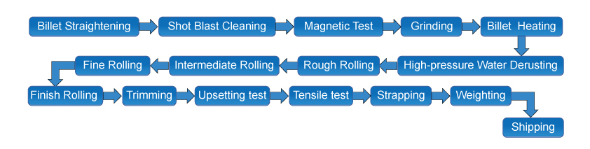 Cable Manufacturing Process Flow Chart